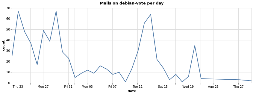 mails-per-day
