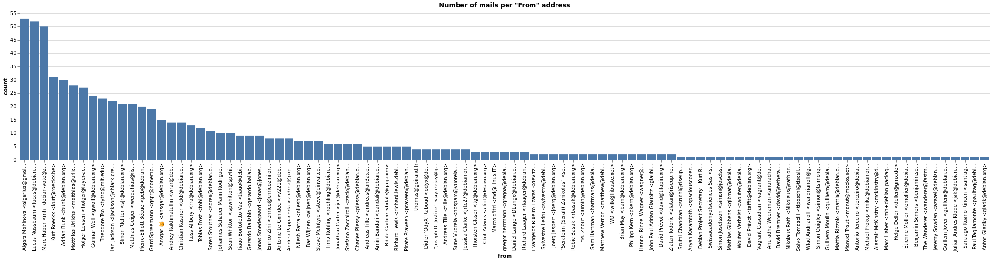 mails-per-person